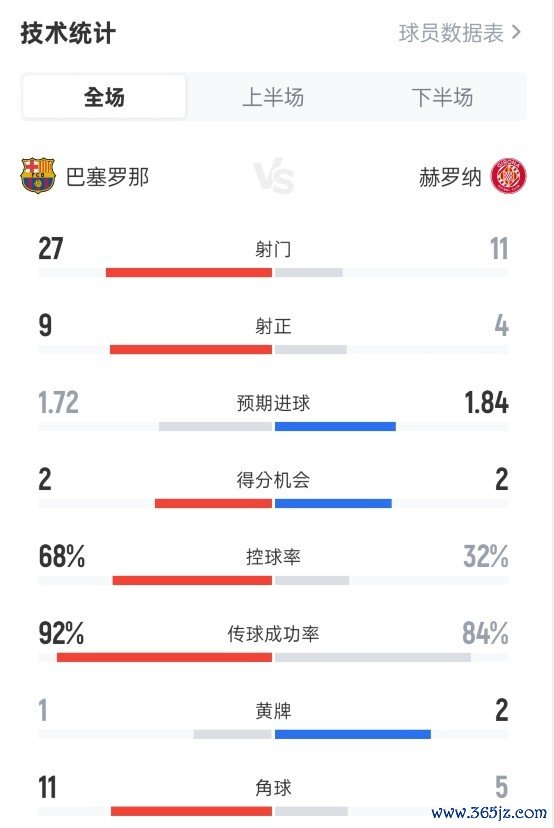 巴萨2-1赫罗纳全场数据：射门27-11，射正9-4，控球率68%-32%